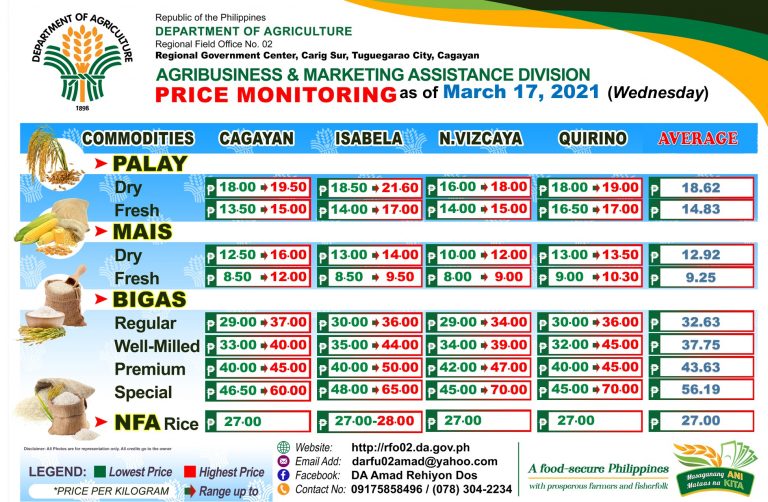 Price Monitoring as of March 17, 2021